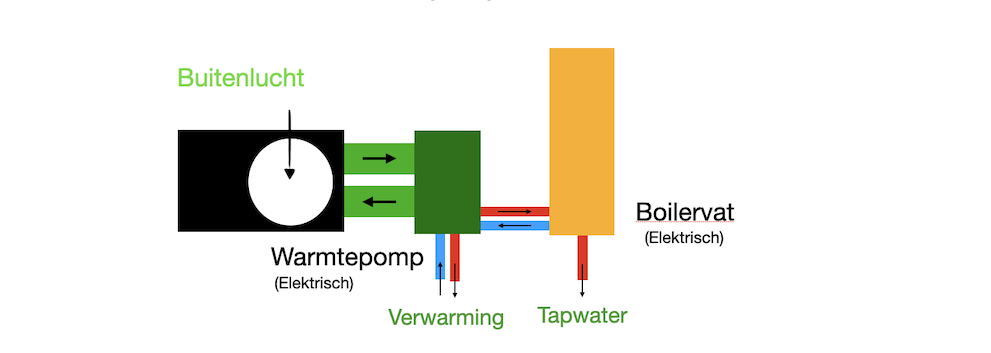 Combi warmtepomp systeem