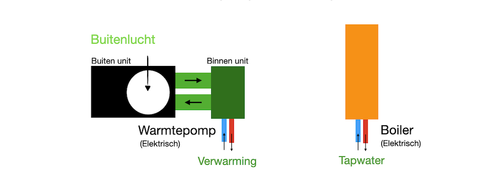 Gescheiden warmtepomp systeem