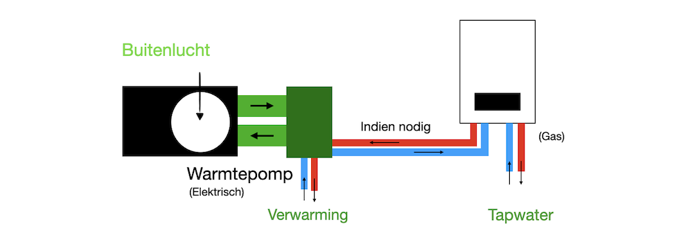 Hybride warmtepomp systeem