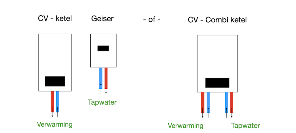 Traditionele warmwater voorziening zonder warmtepomp